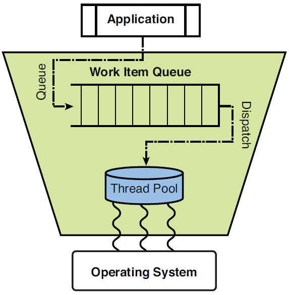 Thread Pool